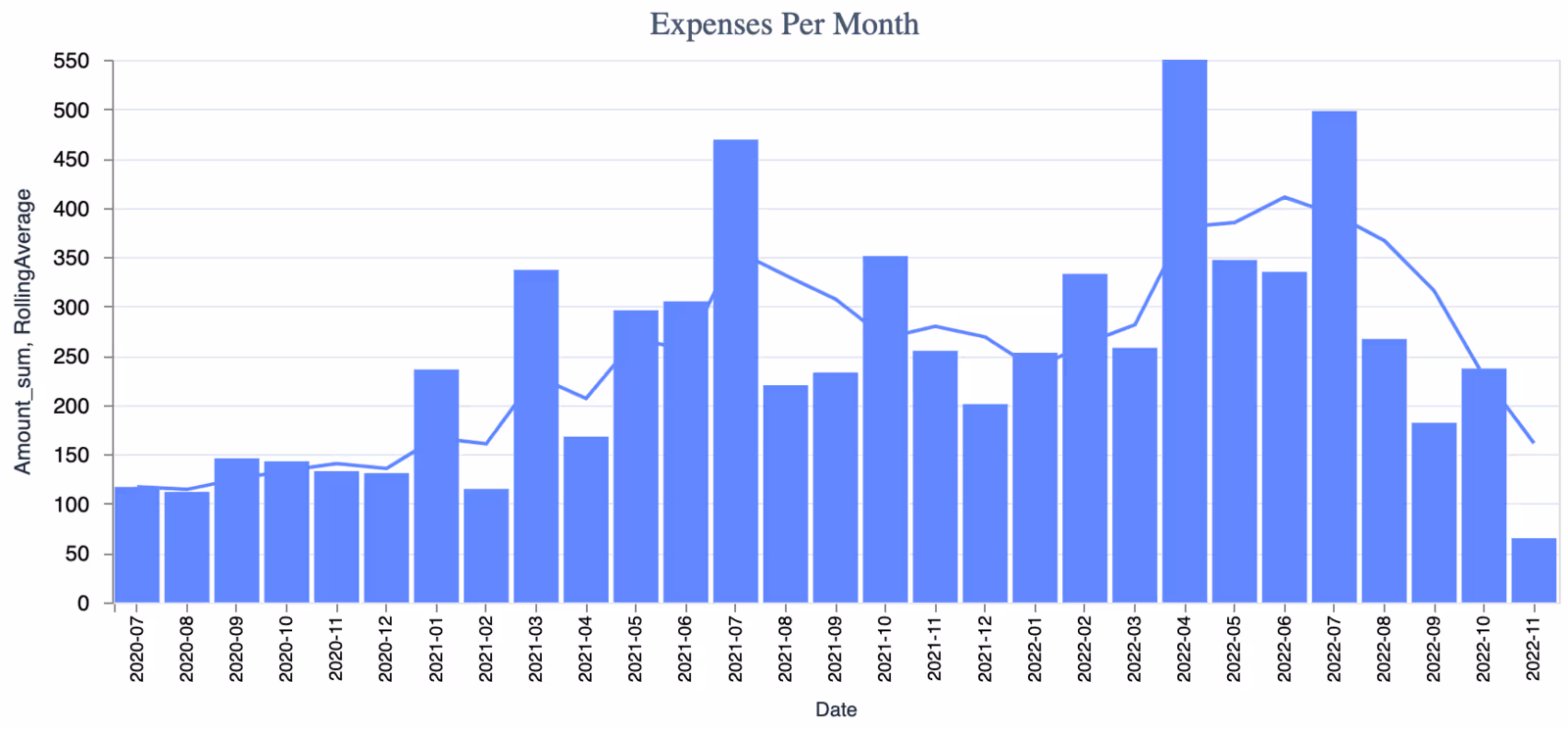 Goodbudget moving average graph